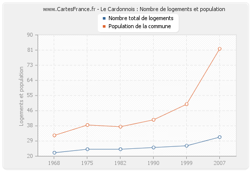 Le Cardonnois : Nombre de logements et population